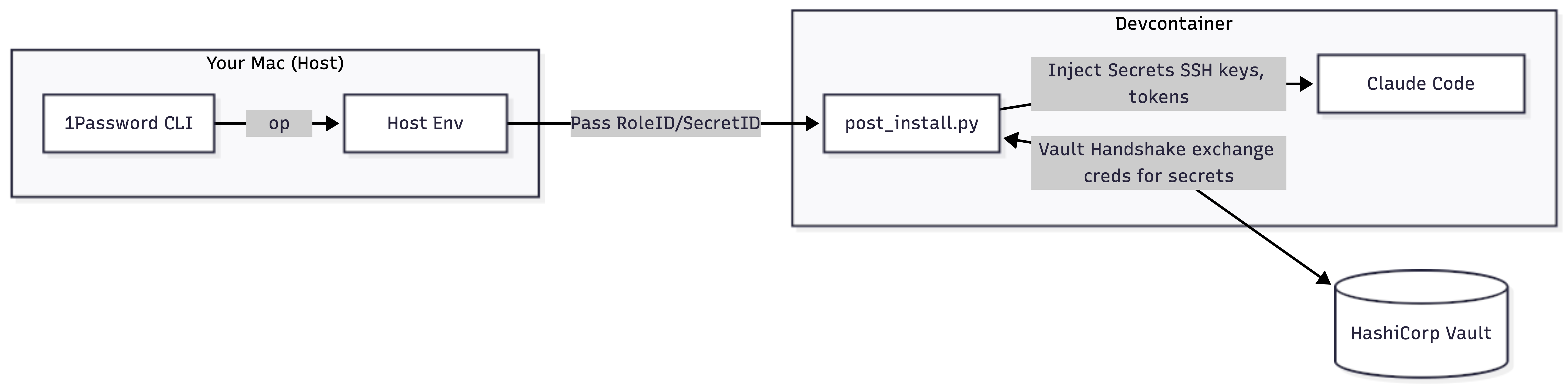 Vault AppRole Exchange