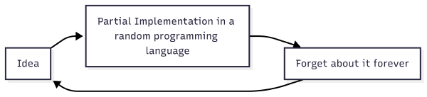 The Jimmy Software Development Lifecycle: Idea → MVP → Forget Forever