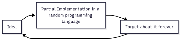 The Jimmy Software Development Lifecycle: Idea → MVP → Forget Forever